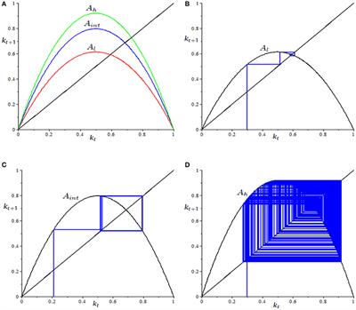 Nonlinear Dynamics in Coevolution of Economic and Environmental Systems